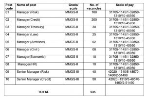 PNB Bharti 2020 Vacancies Details