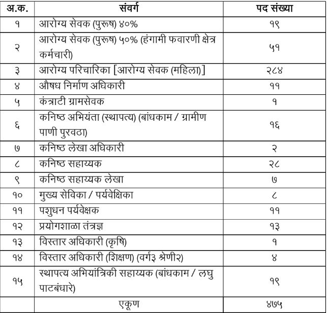 ZP Nandurbar Vacancy 2023