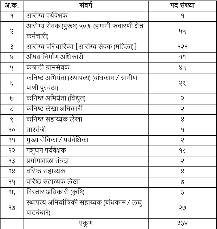 ZP Sindhudurg Bharti 2023