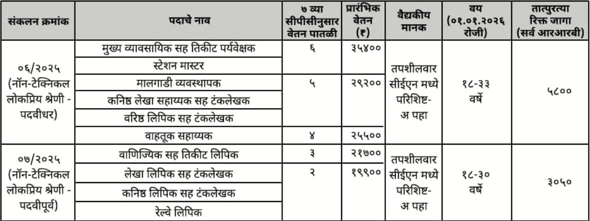 Vacancy Details For RRB (NTPC) Bharti 2025