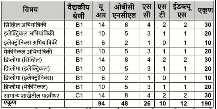 Vacancy Details For KRCL Bharti 2026